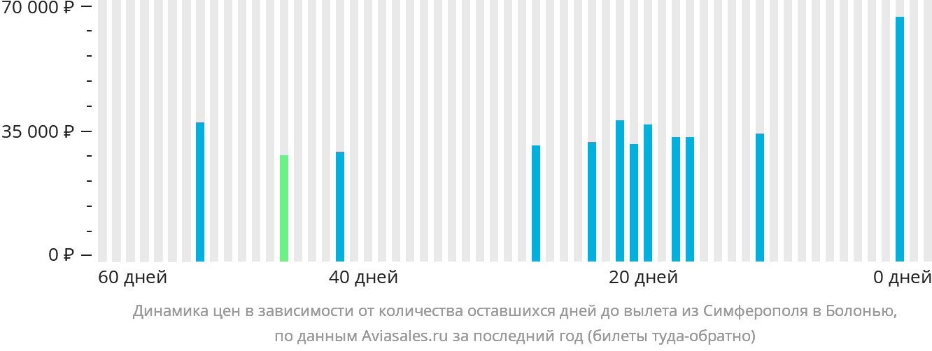 Динамика цен в зависимости от количества оставшихся дней до вылета из Симферополя в Болонью