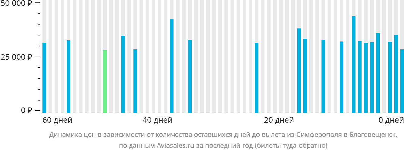 Динамика цен в зависимости от количества оставшихся дней до вылета из Симферополя в Благовещенск