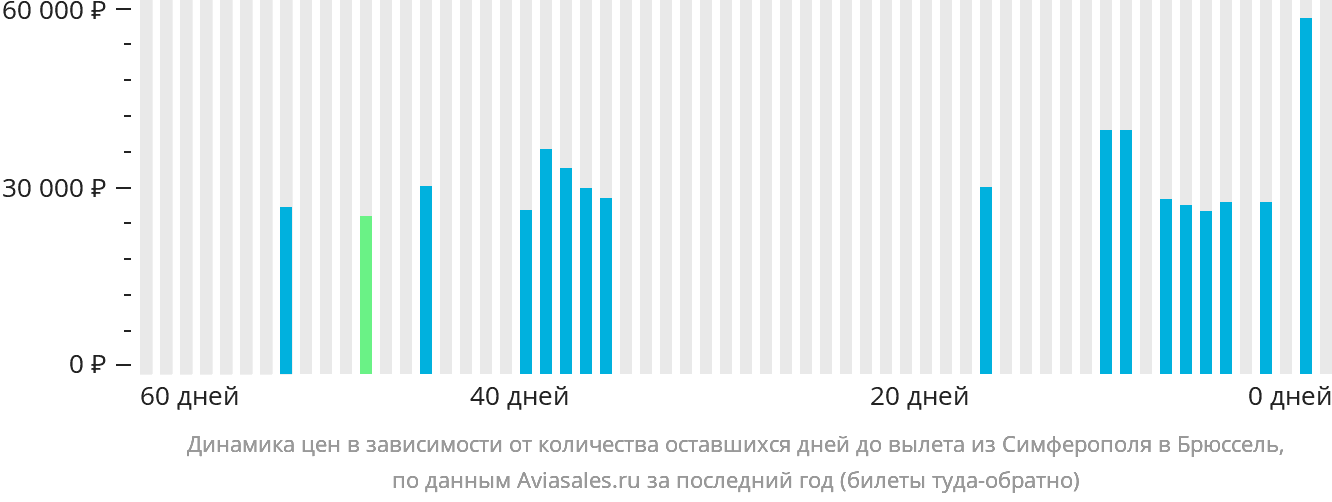 Динамика цен в зависимости от количества оставшихся дней до вылета из Симферополя в Брюссель