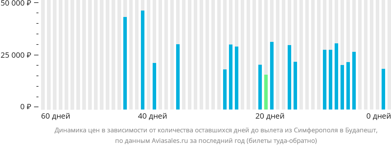 Динамика цен в зависимости от количества оставшихся дней до вылета из Симферополя в Будапешт