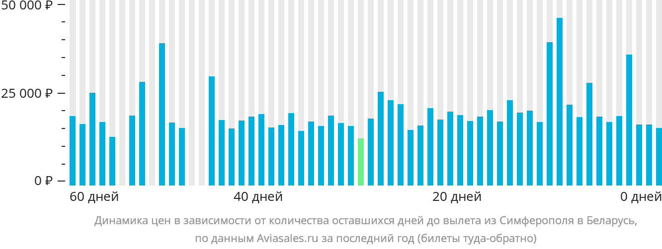 Динамика цен в зависимости от количества оставшихся дней до вылета из Симферополя в Беларусь
