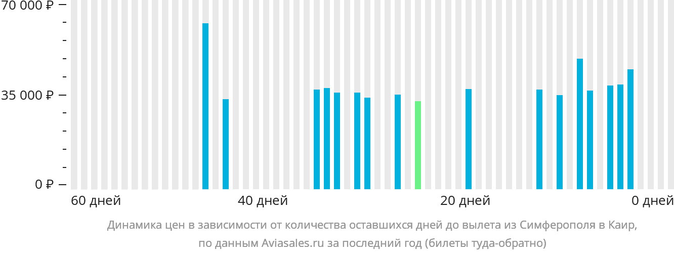 Динамика цен в зависимости от количества оставшихся дней до вылета из Симферополя в Каир
