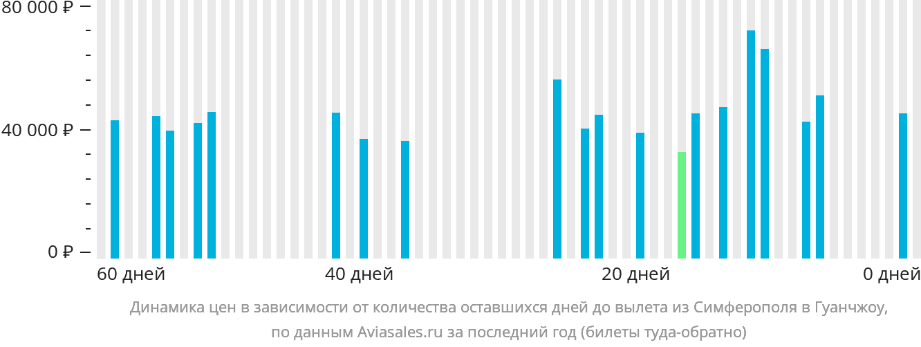 Динамика цен в зависимости от количества оставшихся дней до вылета из Симферополя в Гуанчжоу