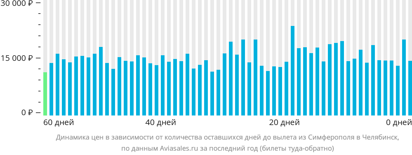 Динамика цен в зависимости от количества оставшихся дней до вылета из Симферополя в Челябинск