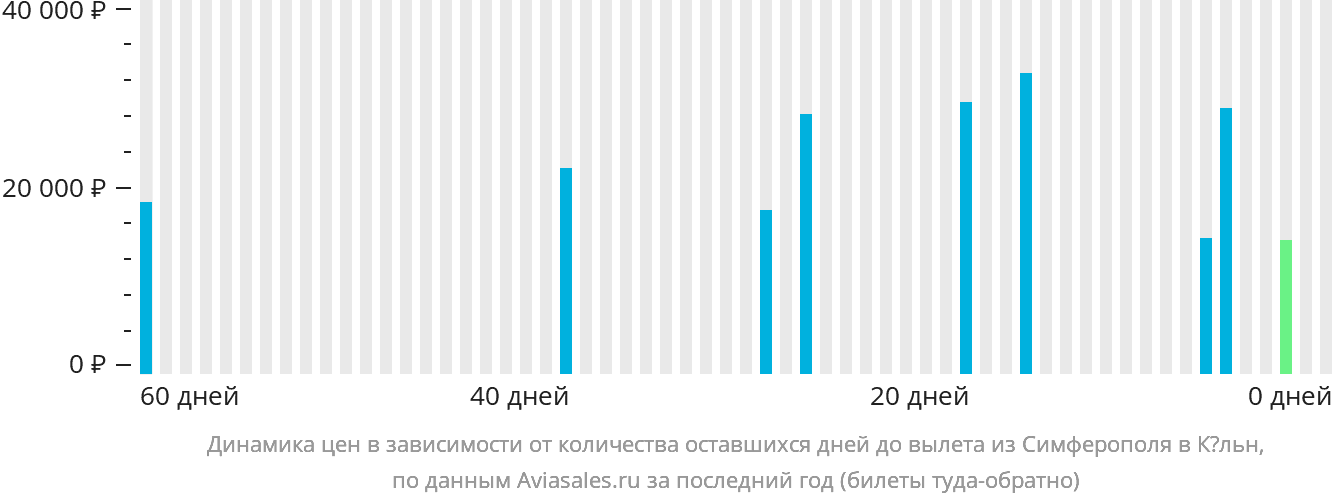 Динамика цен в зависимости от количества оставшихся дней до вылета из Симферополя в Кёльн