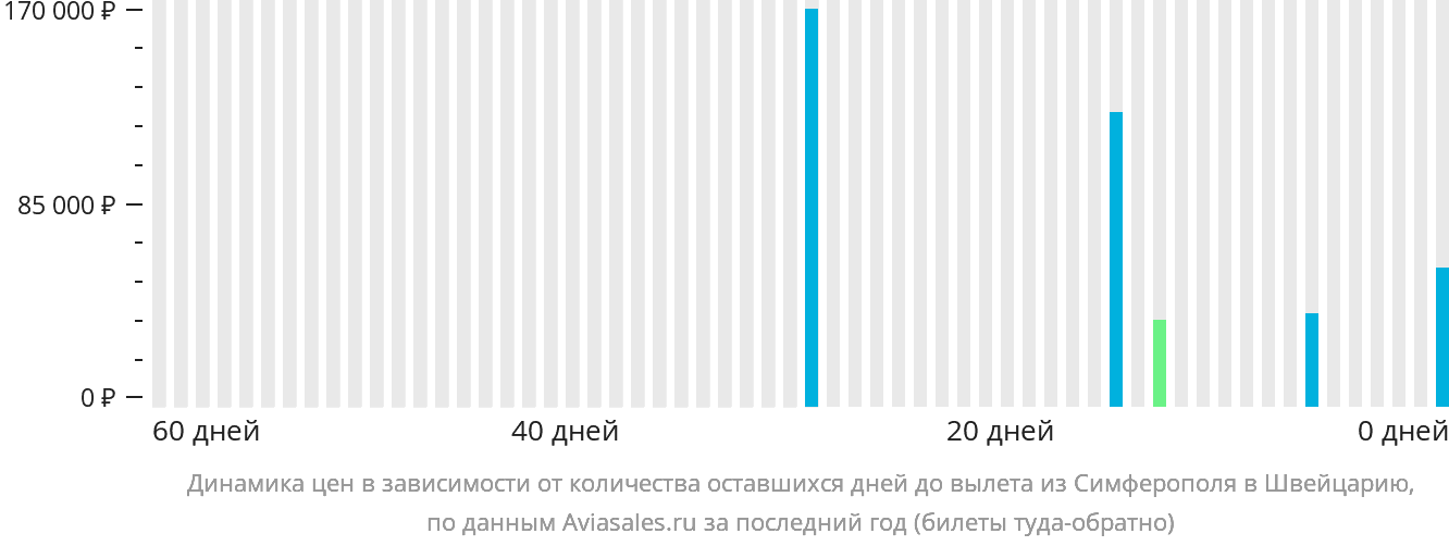 Динамика цен в зависимости от количества оставшихся дней до вылета из Симферополя в Швейцарию