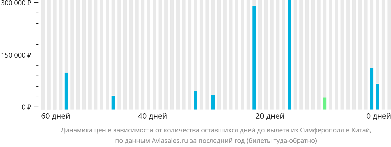 Динамика цен в зависимости от количества оставшихся дней до вылета из Симферополя в Китай