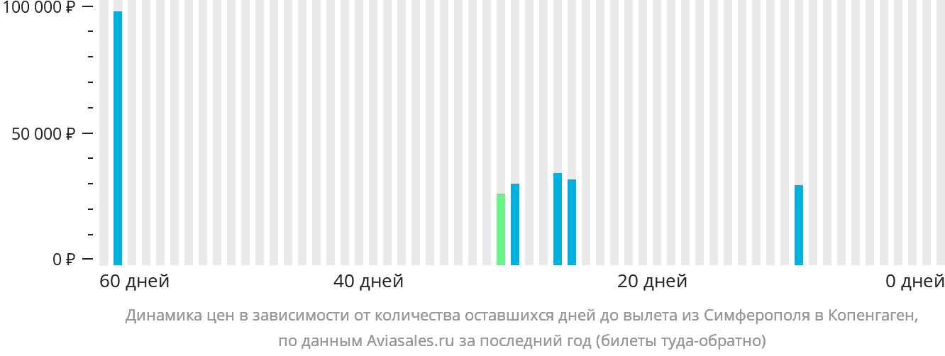 Динамика цен в зависимости от количества оставшихся дней до вылета из Симферополя в Копенгаген