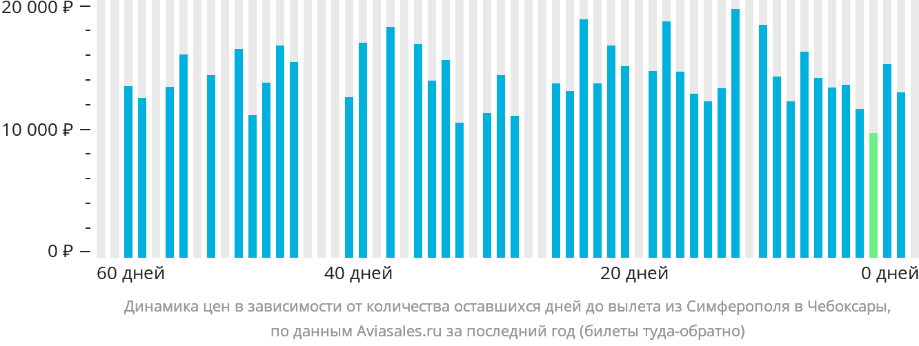 Динамика цен в зависимости от количества оставшихся дней до вылета из Симферополя в Чебоксары
