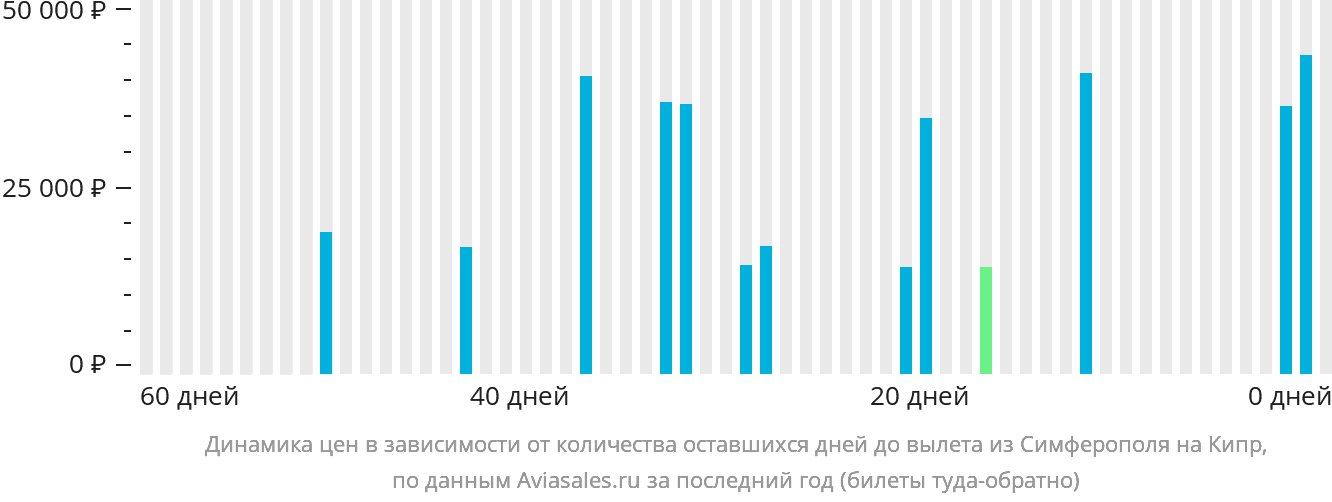 Динамика цен в зависимости от количества оставшихся дней до вылета из Симферополя на Кипр