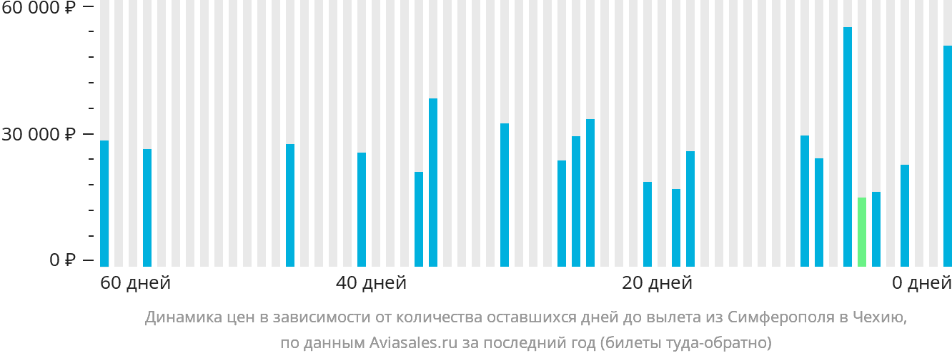 Динамика цен в зависимости от количества оставшихся дней до вылета из Симферополя в Чехию