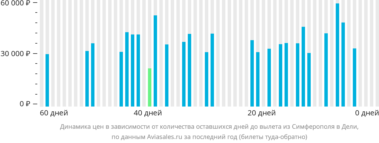 Динамика цен в зависимости от количества оставшихся дней до вылета из Симферополя в Дели