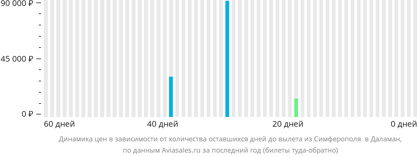 Динамика цен в зависимости от количества оставшихся дней до вылета из Симферополя в Даламан