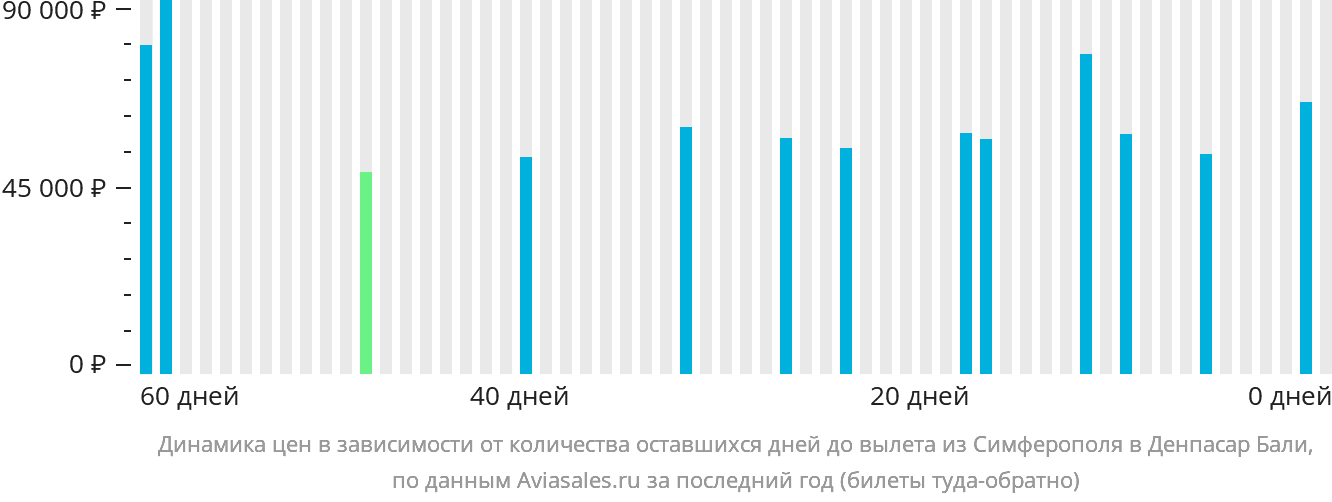 Динамика цен в зависимости от количества оставшихся дней до вылета из Симферополя в Денпасар (Бали)