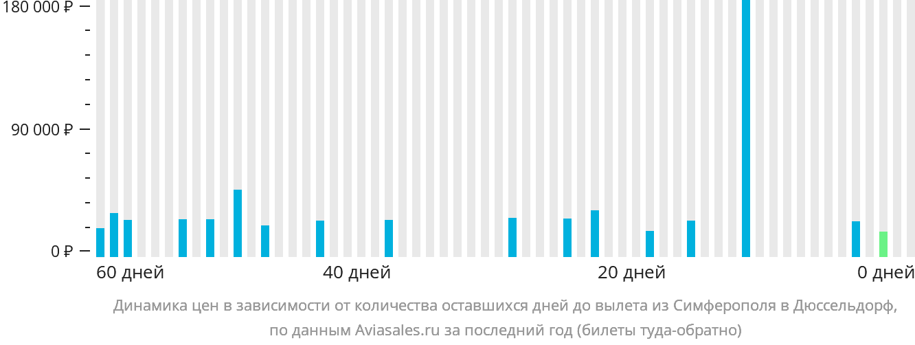 Динамика цен в зависимости от количества оставшихся дней до вылета из Симферополя в Дюссельдорф