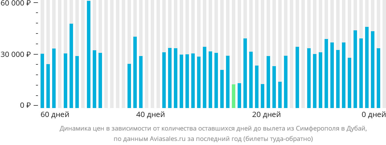 Динамика цен в зависимости от количества оставшихся дней до вылета из Симферополя в Дубай