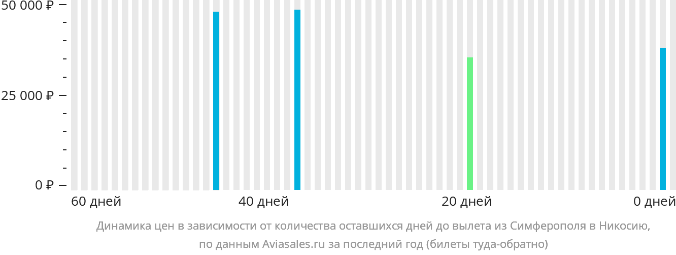 Динамика цен в зависимости от количества оставшихся дней до вылета из Симферополя в Эрджан