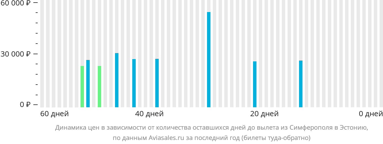 Динамика цен в зависимости от количества оставшихся дней до вылета из Симферополя в Эстонию