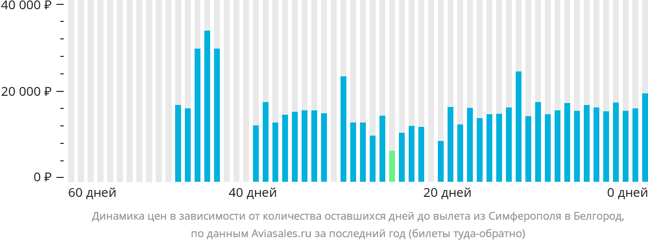 Динамика цен в зависимости от количества оставшихся дней до вылета из Симферополя в Белгород