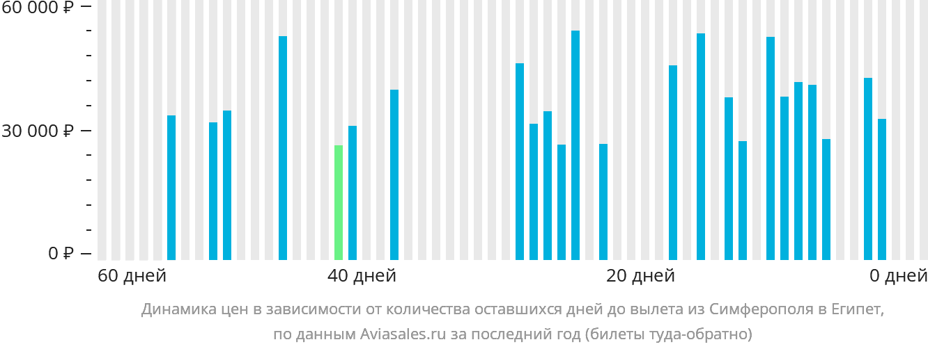 Динамика цен в зависимости от количества оставшихся дней до вылета из Симферополя в Египет