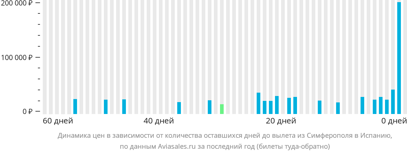 Динамика цен в зависимости от количества оставшихся дней до вылета из Симферополя в Испанию