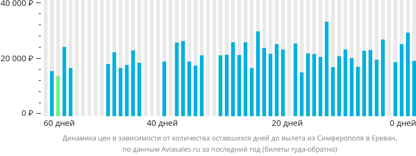 Динамика цен в зависимости от количества оставшихся дней до вылета из Симферополя в Ереван