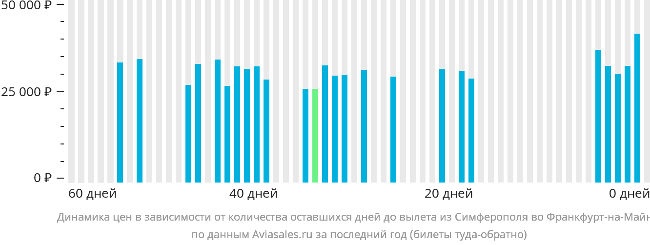 Динамика цен в зависимости от количества оставшихся дней до вылета из Симферополя во Франкфурт-на-Майне