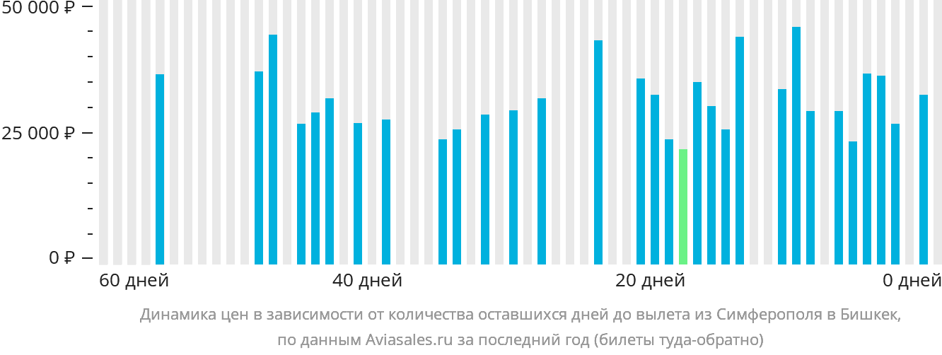 Динамика цен в зависимости от количества оставшихся дней до вылета из Симферополя в Бишкек