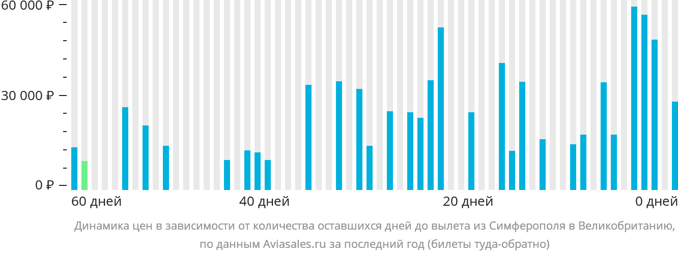 Динамика цен в зависимости от количества оставшихся дней до вылета из Симферополя в Великобританию