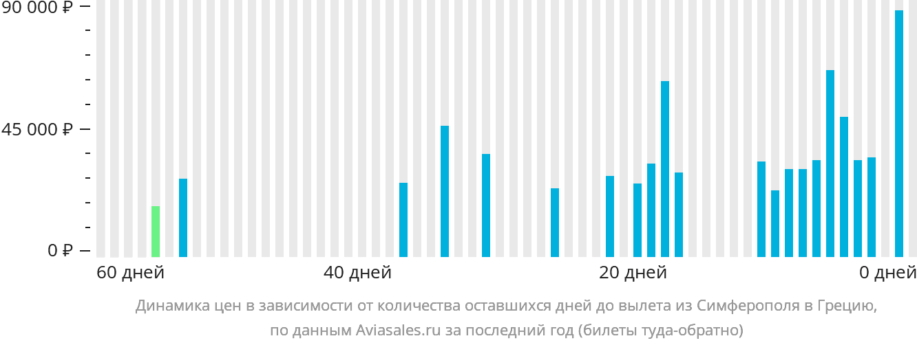 Динамика цен в зависимости от количества оставшихся дней до вылета из Симферополя в Грецию