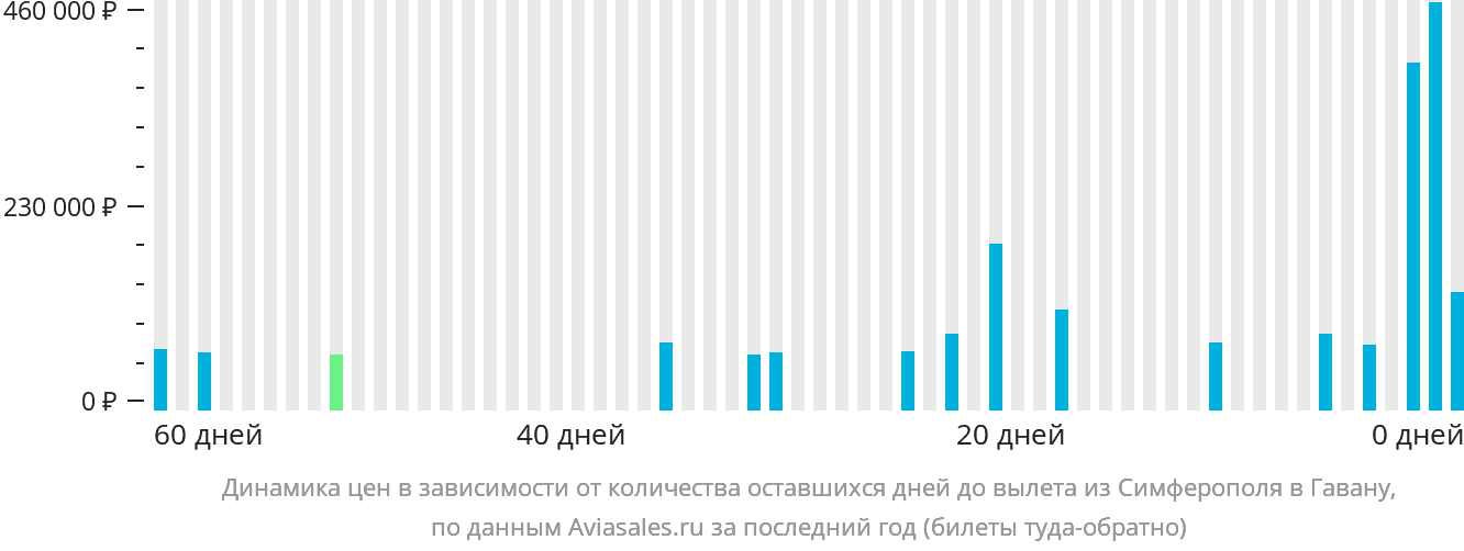 Динамика цен в зависимости от количества оставшихся дней до вылета из Симферополя в Гавану