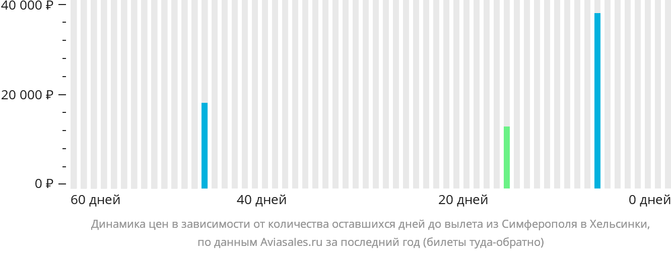 Динамика цен в зависимости от количества оставшихся дней до вылета из Симферополя в Хельсинки