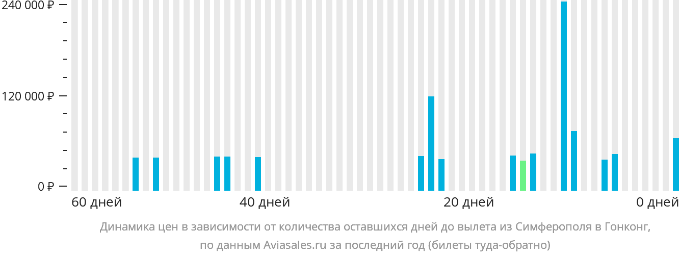 Динамика цен в зависимости от количества оставшихся дней до вылета из Симферополя в Гонконг