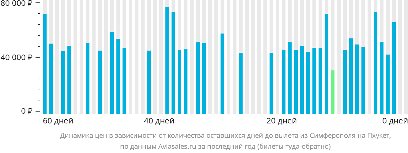 Динамика цен в зависимости от количества оставшихся дней до вылета из Симферополя на Пхукет