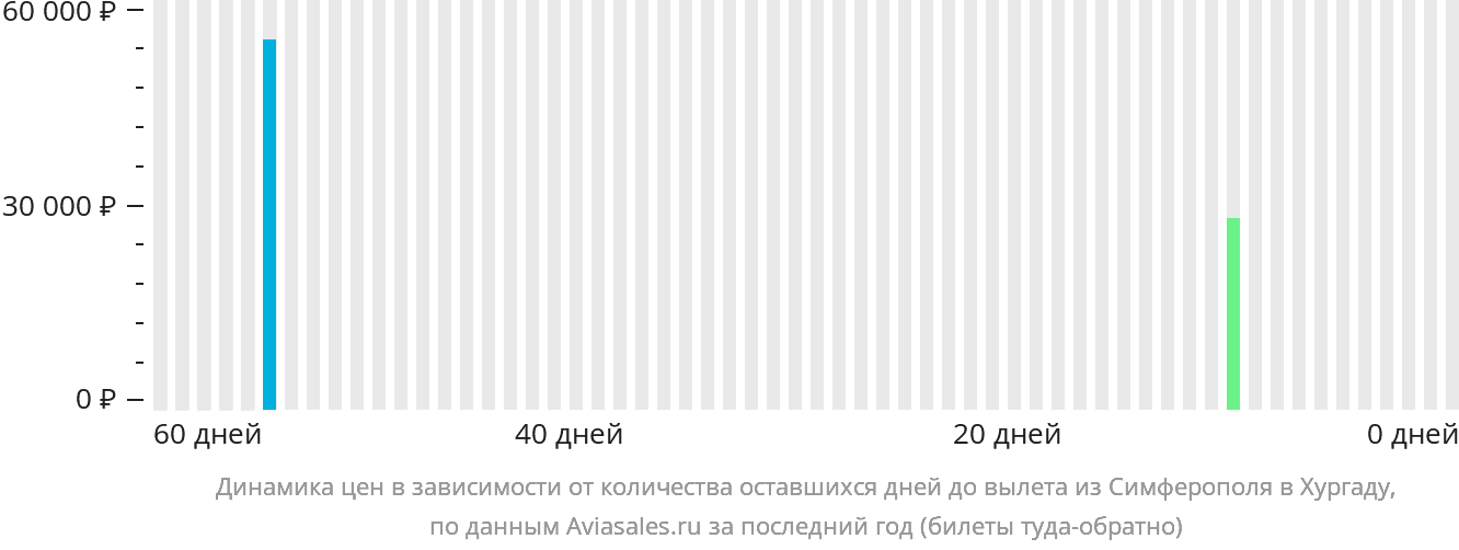 Динамика цен в зависимости от количества оставшихся дней до вылета из Симферополя в Хургаду