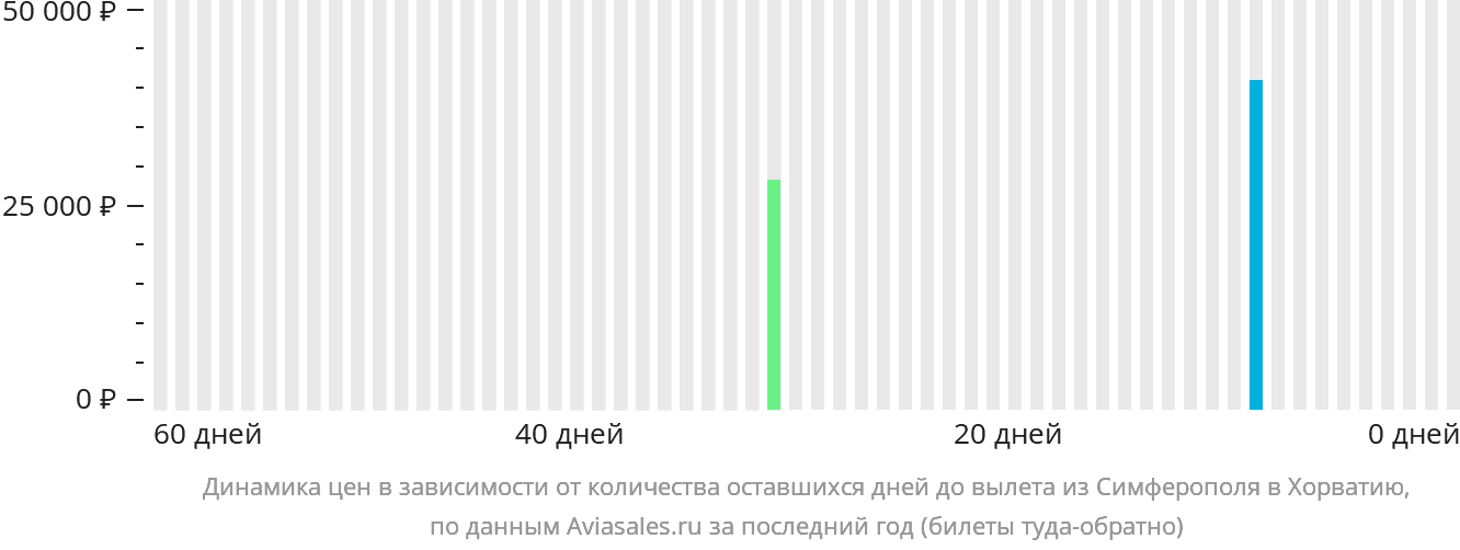 Динамика цен в зависимости от количества оставшихся дней до вылета из Симферополя в Хорватию