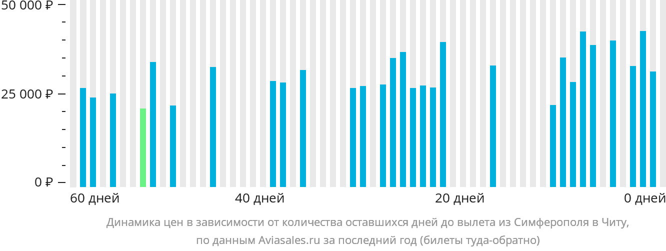 Динамика цен в зависимости от количества оставшихся дней до вылета из Симферополя в Читу
