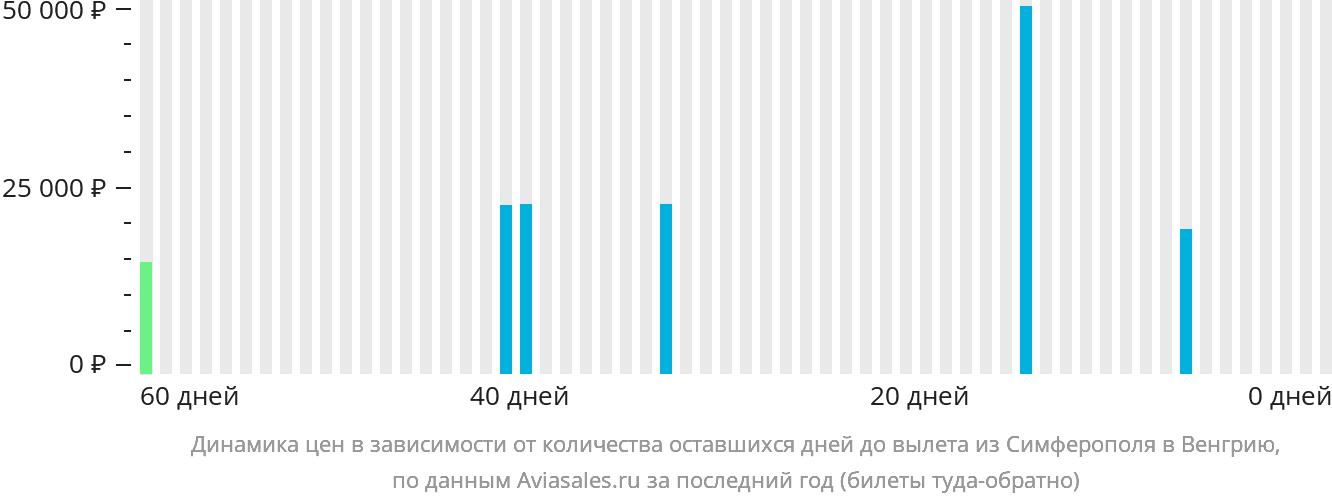 Динамика цен в зависимости от количества оставшихся дней до вылета из Симферополя в Венгрию