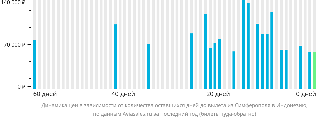 Динамика цен в зависимости от количества оставшихся дней до вылета из Симферополя в Индонезию