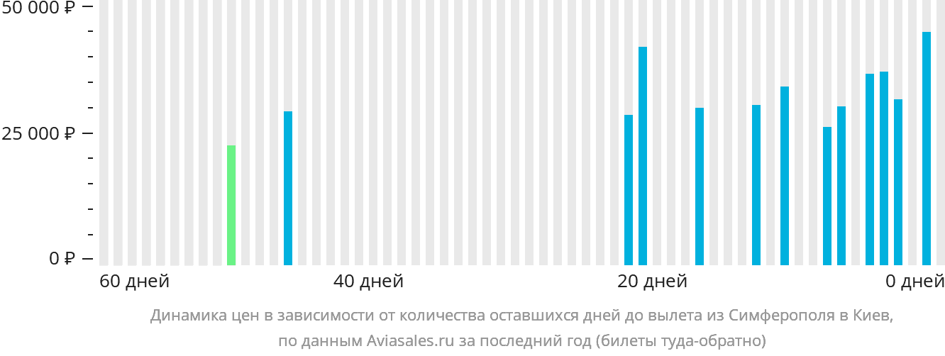 Динамика цен в зависимости от количества оставшихся дней до вылета из Симферополя в Киев