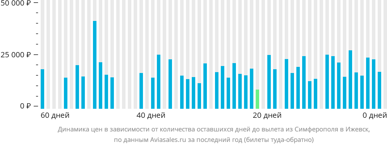 Динамика цен в зависимости от количества оставшихся дней до вылета из Симферополя в Ижевск