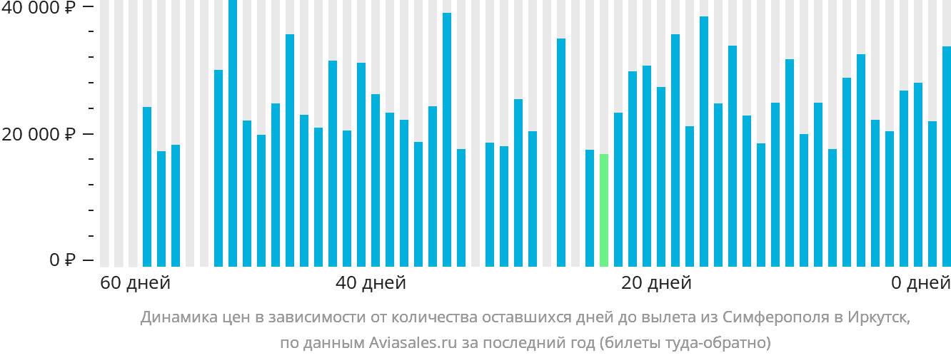 Динамика цен в зависимости от количества оставшихся дней до вылета из Симферополя в Иркутск