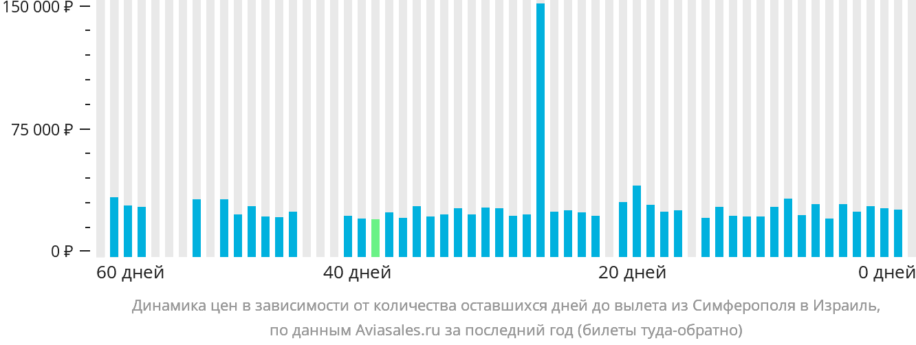 Динамика цен в зависимости от количества оставшихся дней до вылета из Симферополя в Израиль