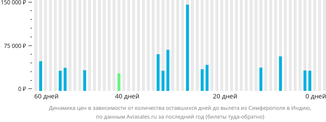 Динамика цен в зависимости от количества оставшихся дней до вылета из Симферополя в Индию