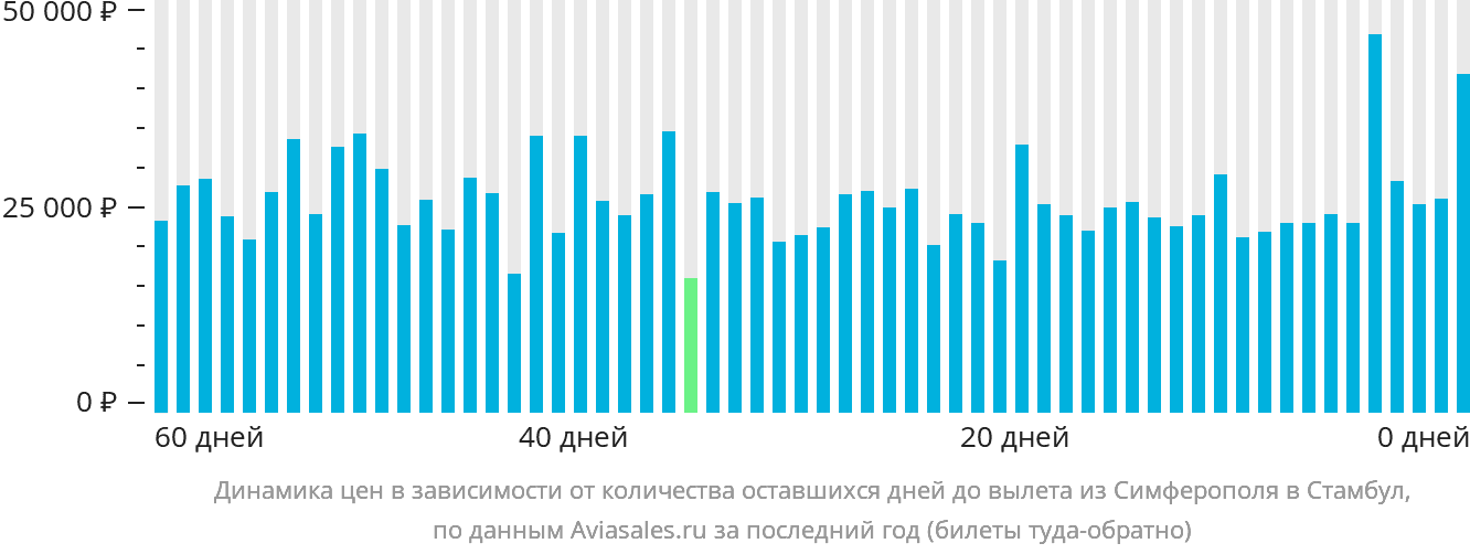 Динамика цен в зависимости от количества оставшихся дней до вылета из Симферополя в Стамбул