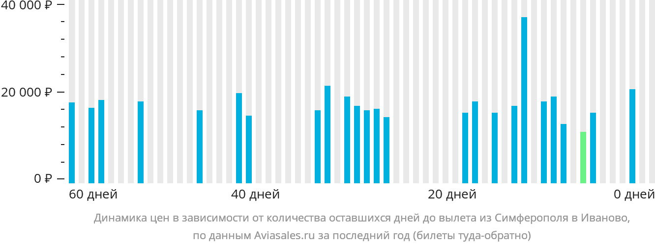 Динамика цен в зависимости от количества оставшихся дней до вылета из Симферополя в Иваново