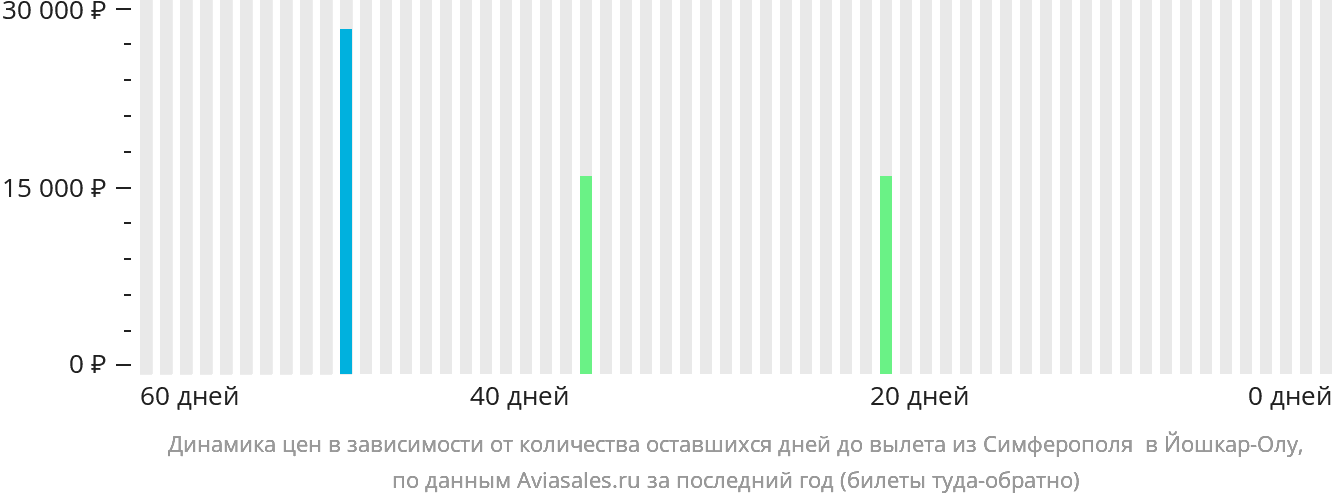 Динамика цен в зависимости от количества оставшихся дней до вылета из Симферополя в Йошкар-Олу