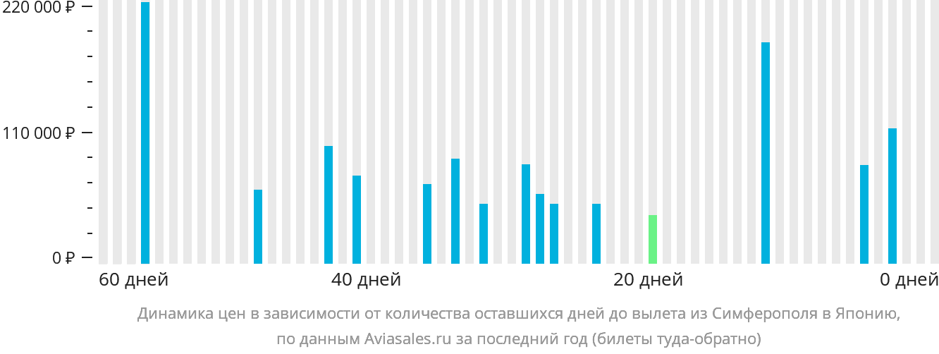 Динамика цен в зависимости от количества оставшихся дней до вылета из Симферополя в Японию