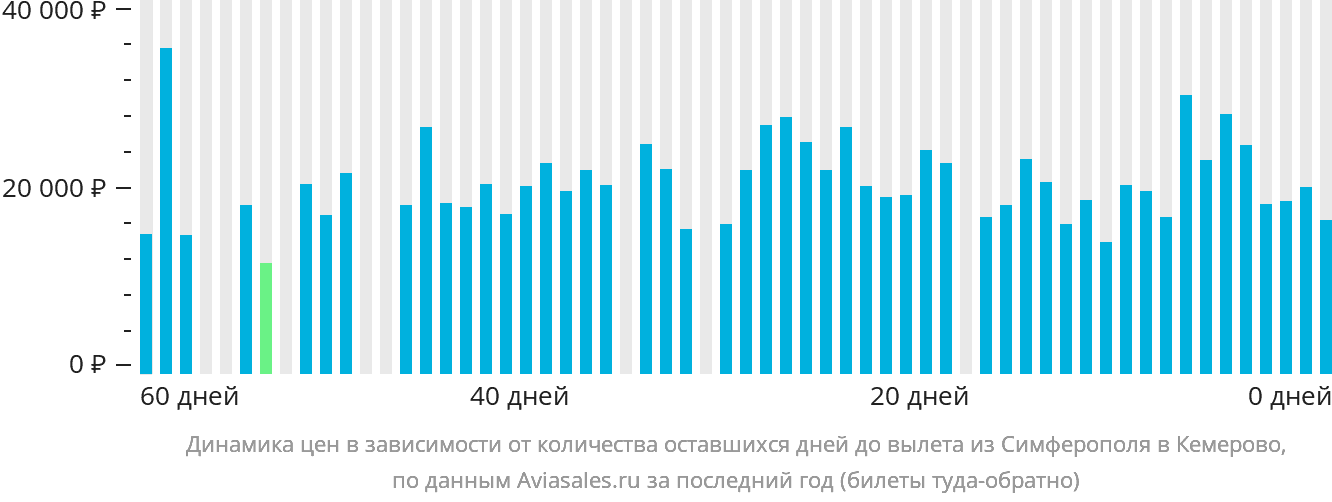 Динамика цен в зависимости от количества оставшихся дней до вылета из Симферополя в Кемерово