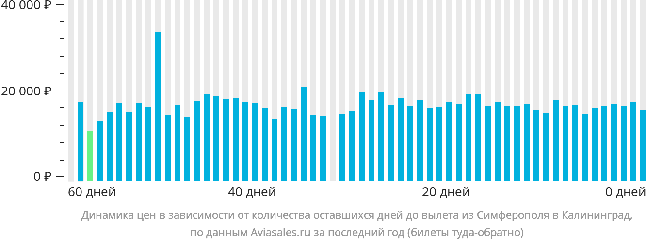 Динамика цен в зависимости от количества оставшихся дней до вылета из Симферополя в Калининград